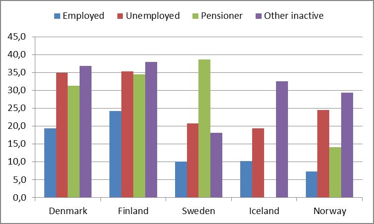 the proportion of people with moderate or severe limitations on their everyday activities (disability) by labour market status. Figure 4.9.