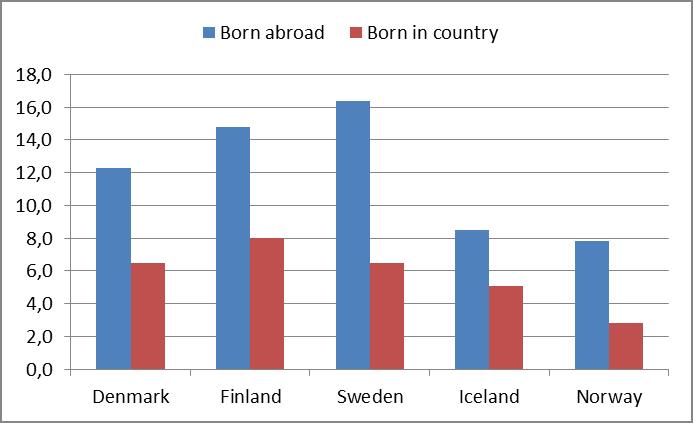 country of birth, but still provide good indications that immigrants are a disadvantaged group.
