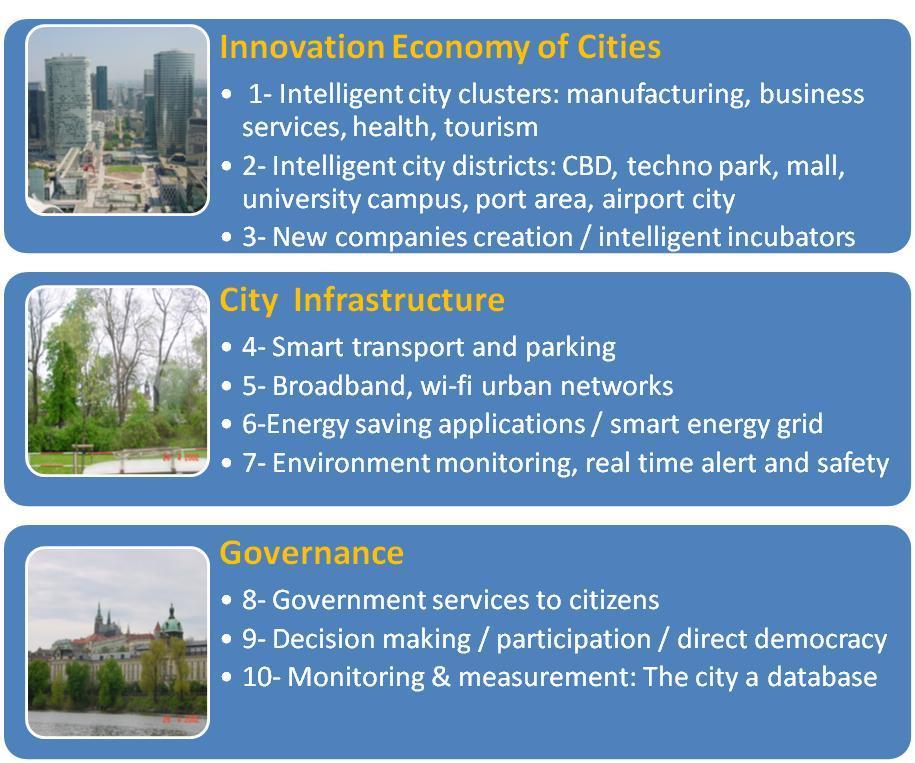 Intelligent / smart cities: More efficient cities Digital