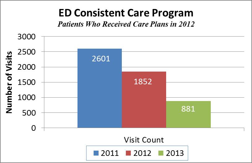 CONSISTENT CARE PROGRAM n = 103 patients REAL-TIME HANDOVER COMMUNICATIONS Interagency standardized transfer form Warm