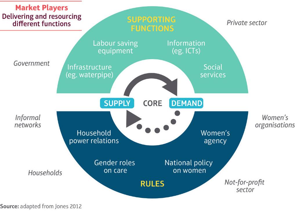 Factors related to unpaid care within market systems Unpaid care can intersect with market systems through impacts on time, mobility and agency (see Figure A): Figure A: Factors related to unpaid