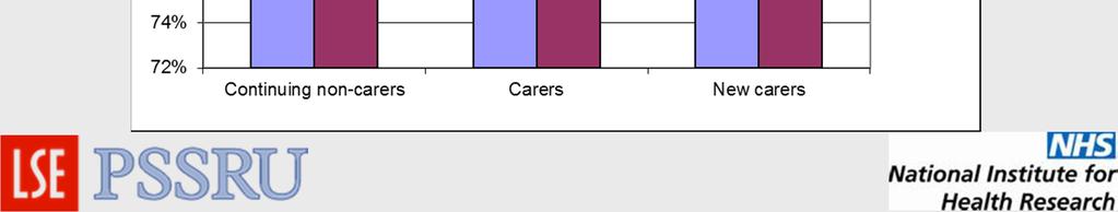 hours a week, continuing non-carers and