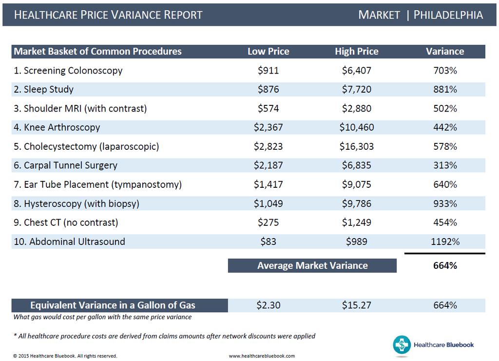 Healthcare Price Variance