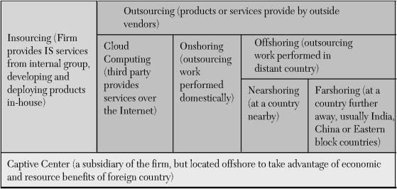 Outsourcing and Strategic Networks A strategic network is a long-term, purposeful arrangement by which companies set up a web of close relationships that provide a product or service in a coordinated