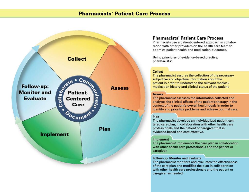 PHR 2132 Case Studies in Pharmacotherapy I Case Worksheet CASE # Week # What Do We Know