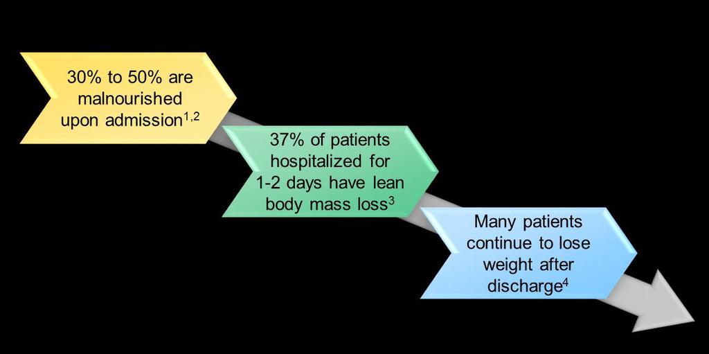 Patient s nutritional status and lean body mass becomes