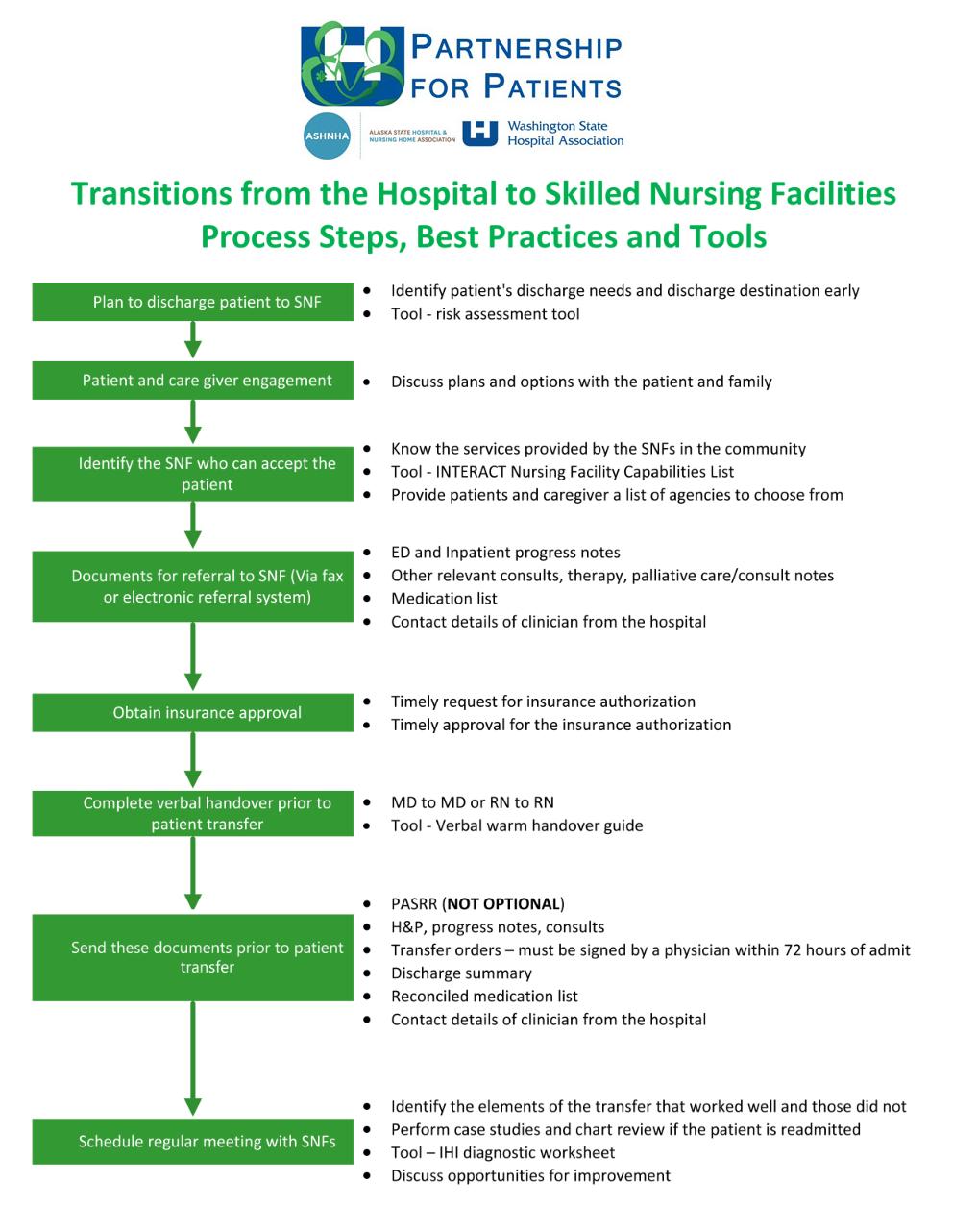 Tool 14: Hospital to SNF Transition Process, Best Practices and Tools 48
