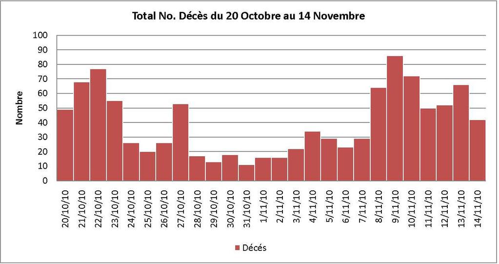 HAITI HEALTH CLUSTER BULLETIN #2 PAGE 3 Number of cholera deaths: October 20 - November 14 DEPARTMENT RESPONSE ACTIVITIES North West The impact of the outbreak in Port de Paix is concerning and there