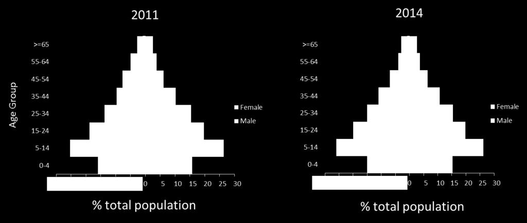 Figure 25: 2011 (left) and 2014 (right) population pyramids of the general population in Sierra Leone representing the distribution of the population by age and sex.