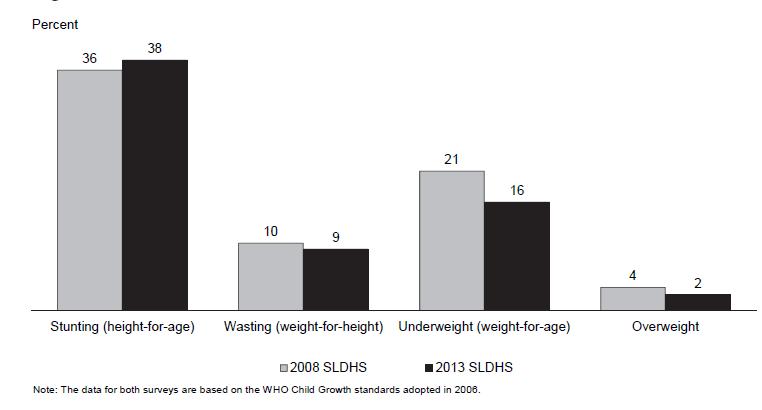 underweight (Figure 27). A higher proportion of children in rural areas (40%) are stunted compared with urban children (29%) 6.