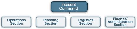 Unit 4: Command Functions Unit 4 introduces you to Incident Command and Command Staff functions.
