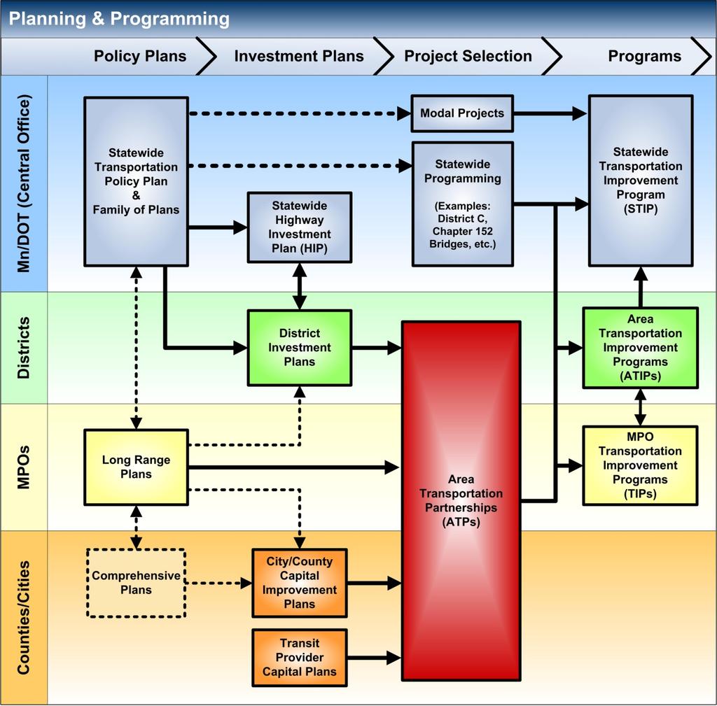 Figure 1 illustrates the responsibilities and relationships between different organizations, plans and programs.