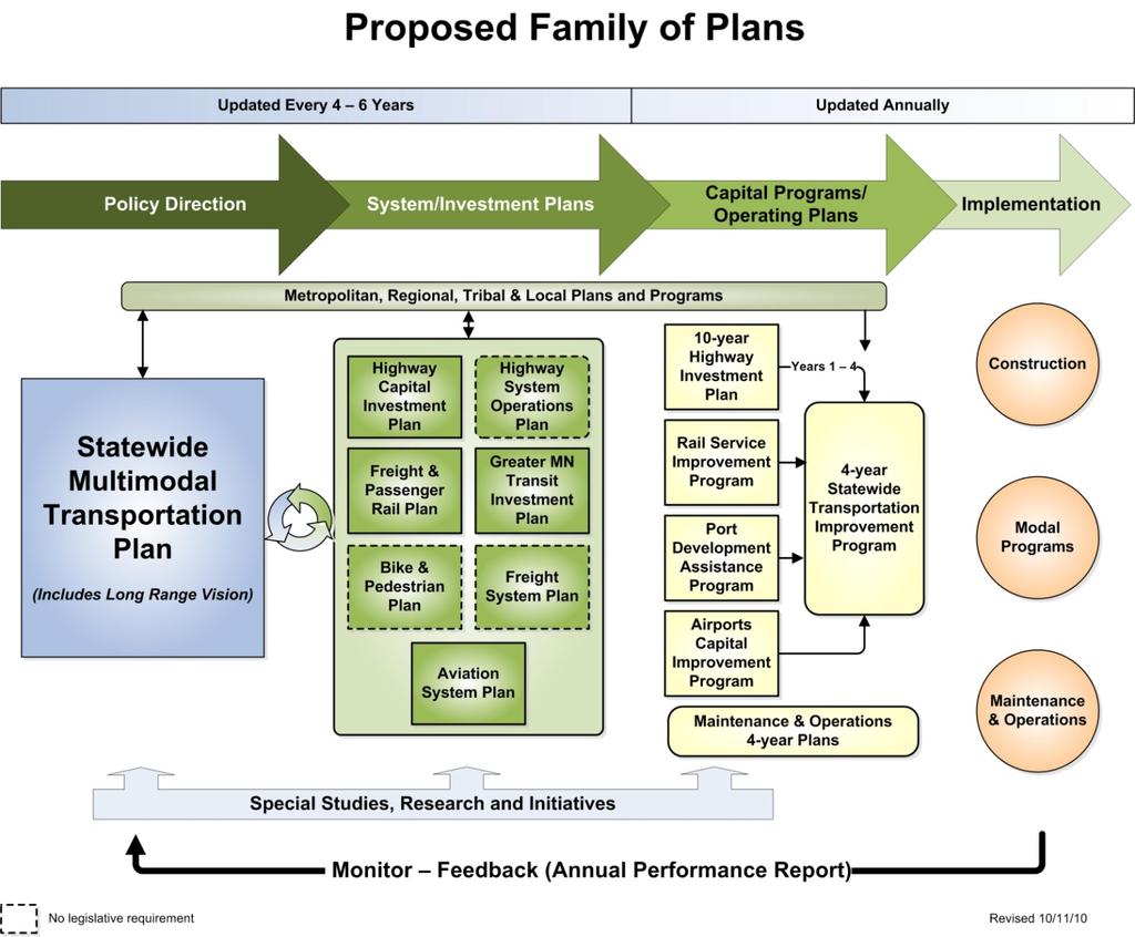 Figure 2: Mn/DOT Family of Plans Freight Planning The Freight Planning and Development Unit of the Office of Freight and Commercial Vehicle Operations (OFCVO) reviews Mn/DOT's role in freight
