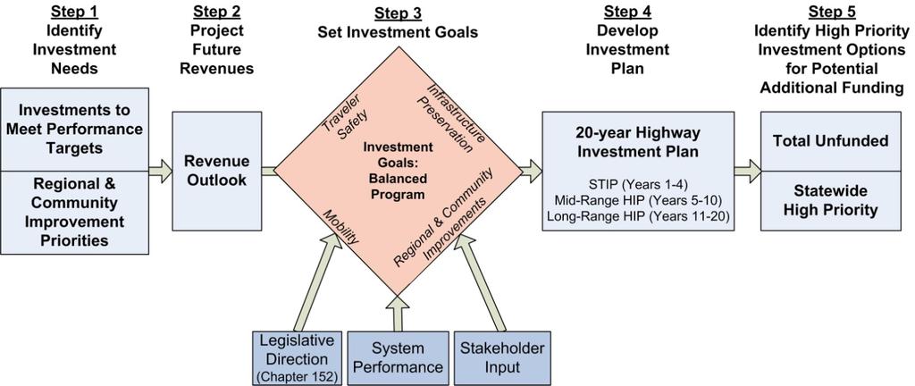 4. Develop investment plan for each of the three planning periods. 5. Identify high priority investment options for potential additional funding over the next ten years.