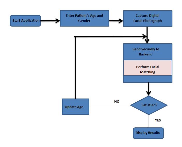 Fig. 2: Patient enrollment flow diagram. 2) Patient Identification Application (PIA) The other component of the frontend is the Patient Identification Application (Fig.