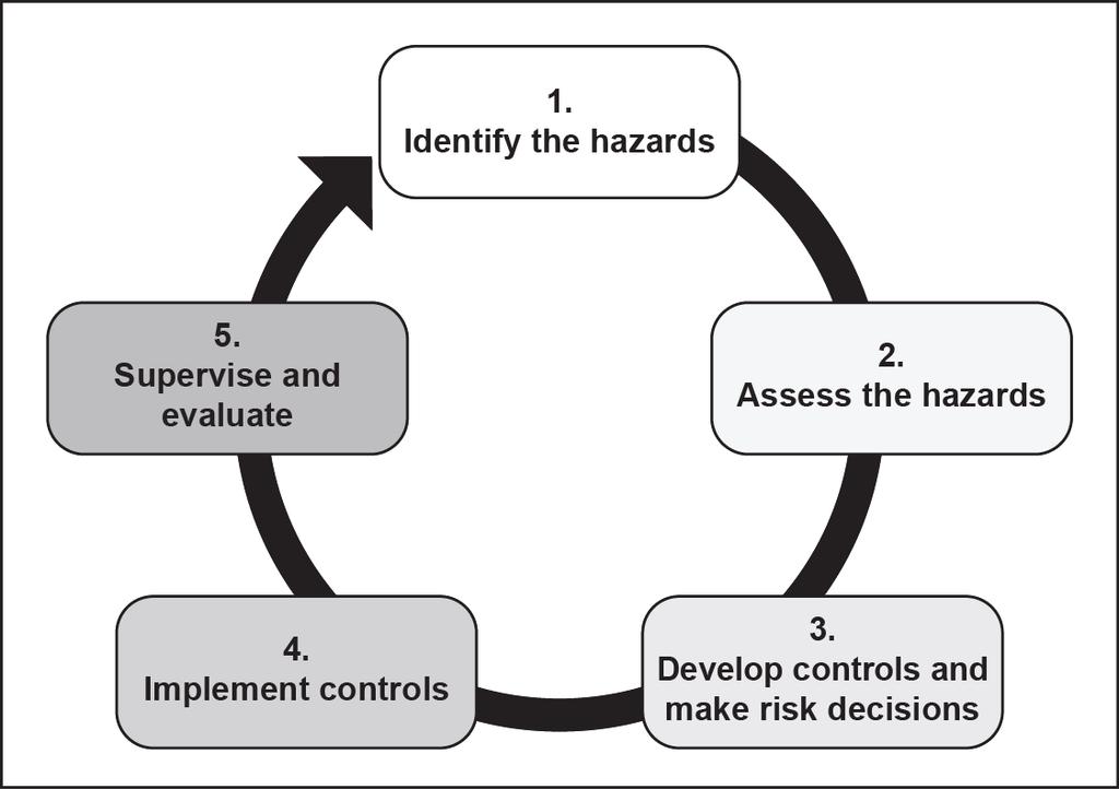 Foundations of Risk Management REAL-TIME RISK MANAGEMENT Figure 1-1. A cyclical, continuous process for managing risk 1-12.