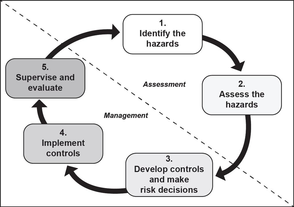 Chapter 1 organizations that use RM to mitigate or eliminate risk. RM practitioners need not be highly trained in RM or safety to apply these steps. STEP 1 IDENTIFY THE HAZARDS Figure 1-2.