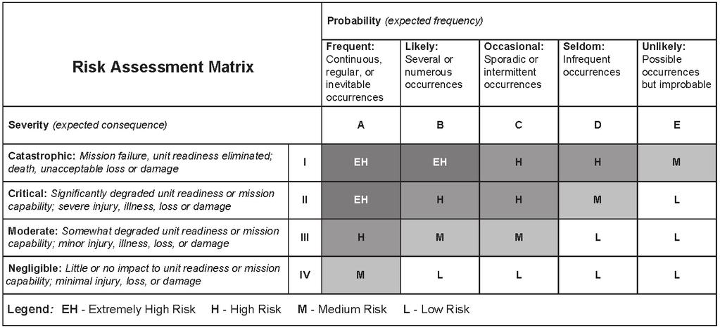 Foundations of Risk Management Estimate the probability of a harmful event or occurrence from a hazard. Estimate the expected severity of an event or occurrence.