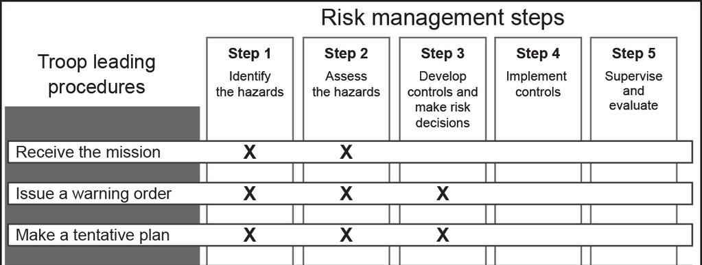 Chapter 3 Figure 3-1. Troop leading procedures correlated with risk management steps 3-4.