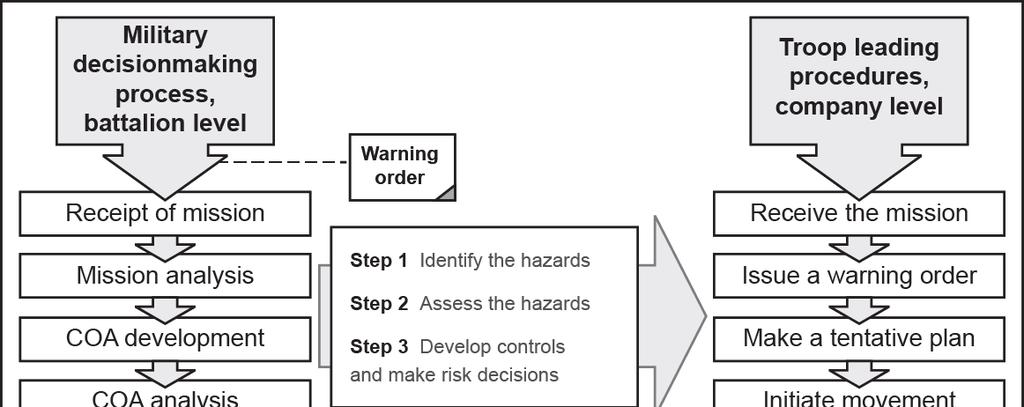 Application to Troop Leading Procedures WARNING ORDER Figure 3-2. Parallel planning correlated with risk management steps 3-6.