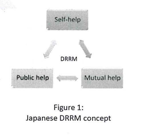 DRRMP Community Risk Assessment Formation /