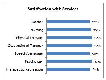 The program evaluates patient satisfaction with
