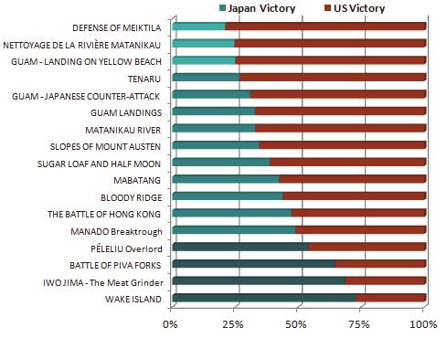 VIII Nations Collide 225 THE REALITY OF THE BATTLEFIELD This graph shows the distribution of victories in Official scenario battles between the US and Japan.
