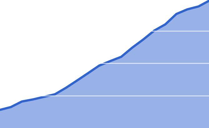 Traction Our Growth since Jan 2015