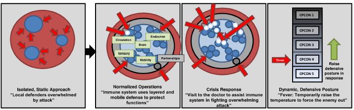 Paradigm Shift within the DoD Building an immune system for the