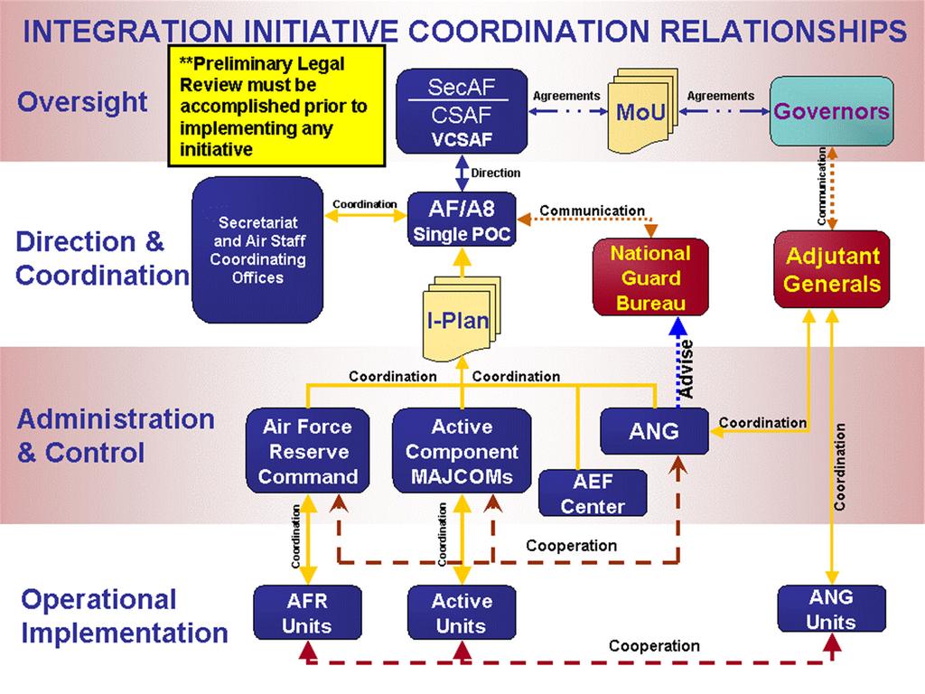 AFPD90-10 16 JUNE 2006 9 Attachment 2 Figure A2.1. Integration Initiative Coordination Linkages NOTE: This depiction is intended to show the inter-relationships between the various contributors in the overall Total Force integration effort.