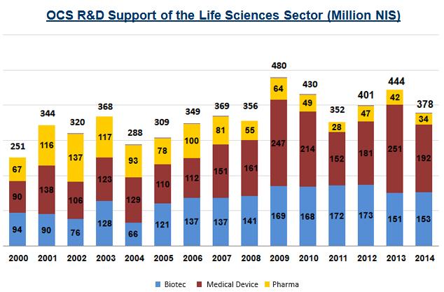 Figure 11: OCS R&D Support of the Life