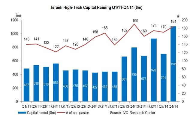 Figure16: Capital Raised by Israeli High-Tech Companies This is in line with the US investment trend.