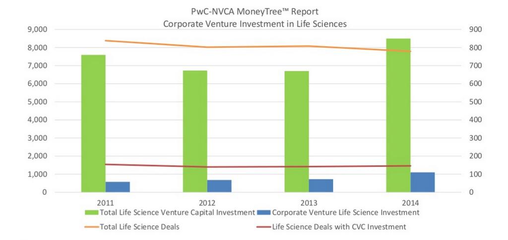 Figure 21: PwC-NVCA MoneyTree Report Corporate Venture Investment by Sector 2014