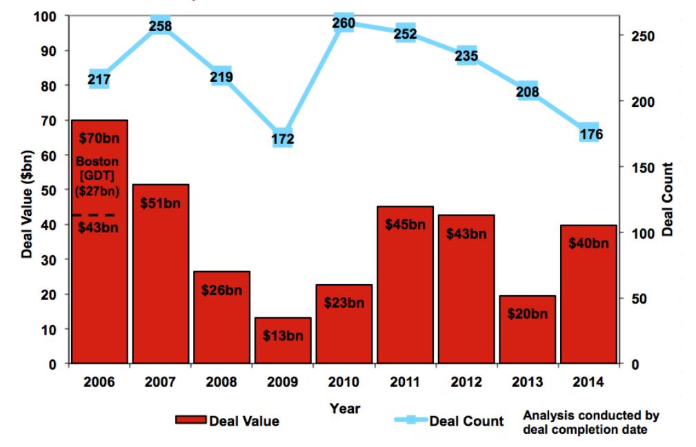 A total of $2.2bn was raised through IPOs in 2014, nearly triple the amount in 2013.
