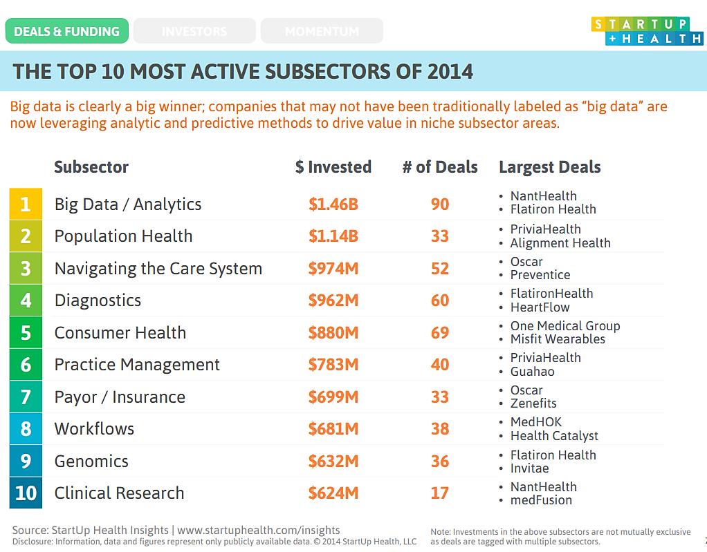 Figure 47: Top most active Digital Health Sub sectors in US The most prominent medical sub specialties are Neurology (16 companies), Psychology (12 companies), Cardiology, Genetics, Elderly,