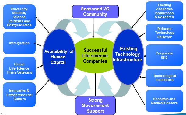 Israel Life Sciences Sector- Opportunities Overall we are very optimistic about the future of Israel's life sciences sector.
