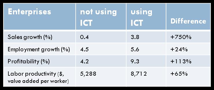 Table 3.1 Effect of ICT use on firm performance in developing countries Source: World Bank 2006, Information and Communications for Development: Global Trends and Policies. 54.