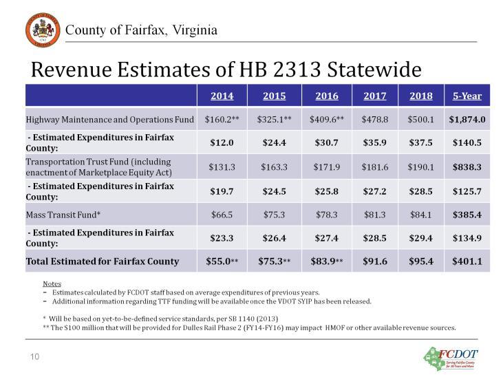 Staff estimates of new HB 2313 revenues from state funding sources to be expended in Fairfax County over the fiscal years 14 through 18; based on average expenditures from previous years.