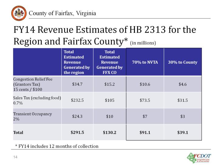 Fairfax County and the region s estimated share of FY14 HB 2313 revenues. Regional estimates are from the state and the County s estimates are from DMB.