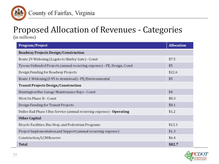 Note: Includes 30 percent local share of FY 14 HB2313 funds and Commercial and Industrial Tax Revenues for reallocation for FY14-FY16.