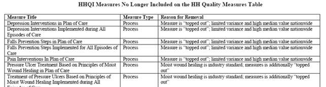 22 Process measures evaluate the rate of HHA use of specific evidence-based processes of care.
