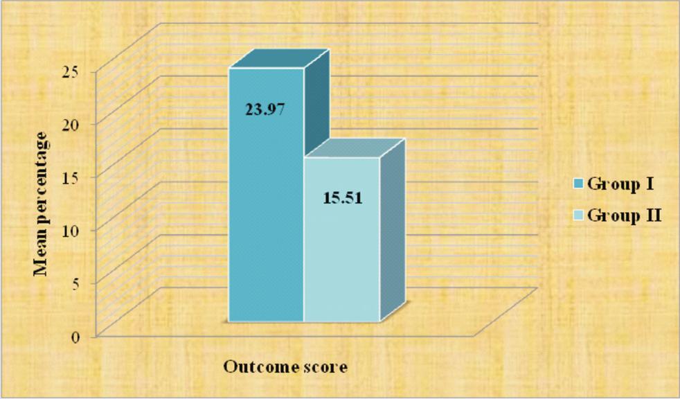 D bar diagram showing the mean percentage of outcome score of subjects in Group I and Group II. Data in the Figure 4 show that the mean percentage outcome score of patients in Group II (15.