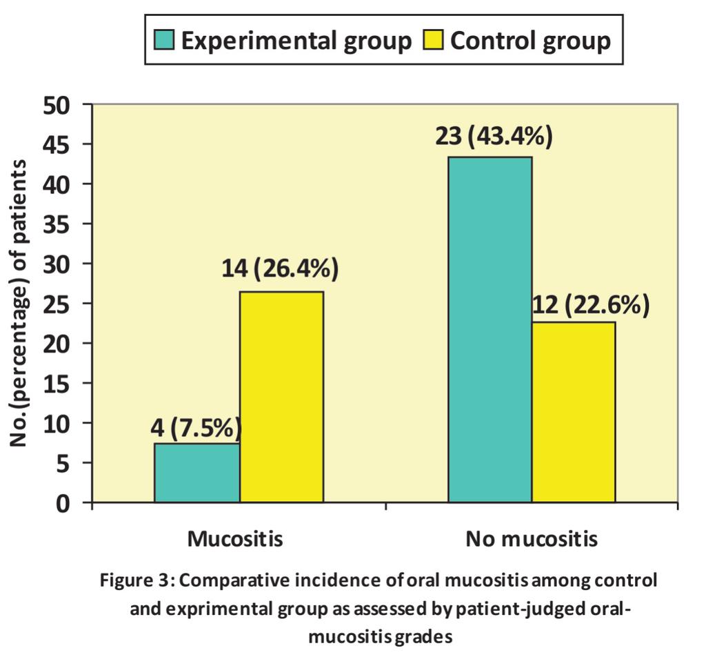 Figure 2 shows the comparative incidence of 5- FUFA-induced oral-mucositis in 53 patients of control and experimental group as assessed by researcher using WHO oral toxicity scale and it was found