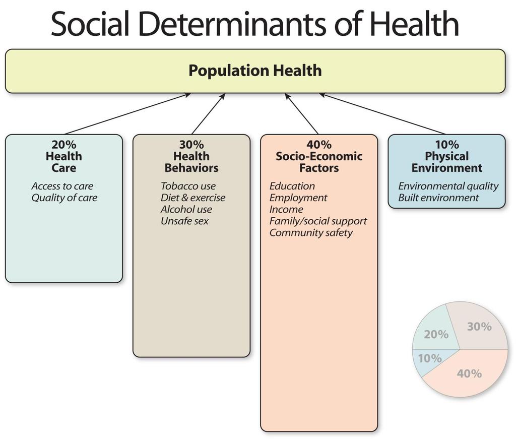 Source: Authors analysis and adaption from the University of Wisconsin Population Health
