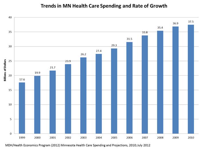 Annual Ave Growth 2008-2033 12/10/2013 MN Health Care Spending 7 If State Health Care Costs Continue Their Current Trend, Spending on Other Services Can t Grow 9% 8% 7% 6% 5% 4% 3%
