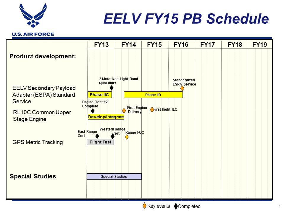 Exhibit R-4, RDT&E Schedule Profile: PB 2015 Air Force : March 2014 3600 / 5 PE 0604853F / Evolved Expendable Launch