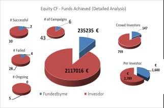 project. Invesdor and Fundedbyme on the other hand attracted larger campaigns, with project owners looking to raise anywhere between 20,000 to 1,500,000 Euros, mostly by selling equity. 3.