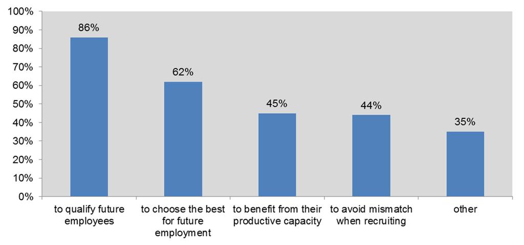 Why enterprises train apprentices Source: Eurostat, CVTS 4 % of enterprises with apprentices, EU average