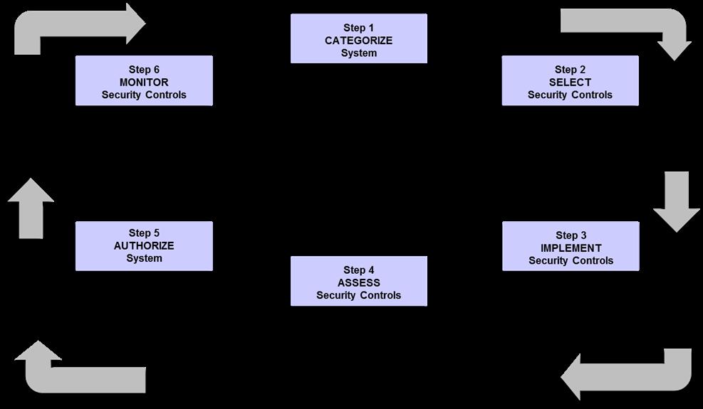 Figure 3. RMF for IS and PIT Systems a. Step 1 - Categorize System (1) Categorize the system in accordance with Reference (e) and document the results in the security plan.