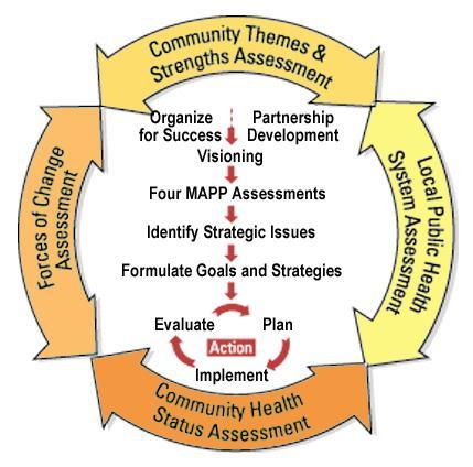 Three Keys to MAPP Strategic Thinking Community Driven Process Focus on the Local Public Health System MAPP Overview Phases Organize for Success and Partnership Development Who should we include Who